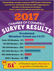 2017 Chamber of Commerce Survey