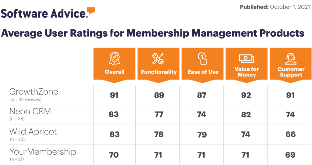 GrowthZone AMS vs NeonCRM, Wild Apricot and YourMembership - Software Advice