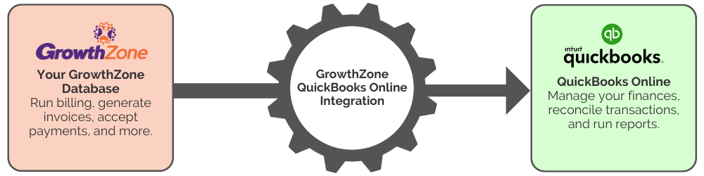 GrowthZone QuickBooks Online Integration Image